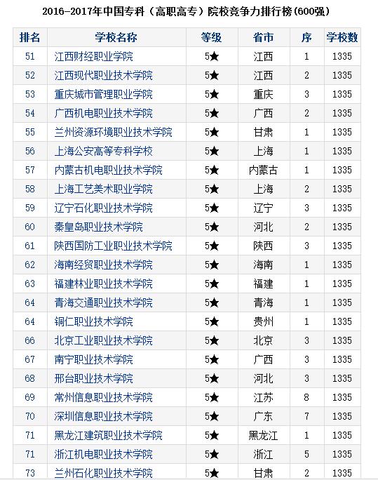 江西现代职业技术学院在高职高专院校竞争力排名位列全国52 全省第二