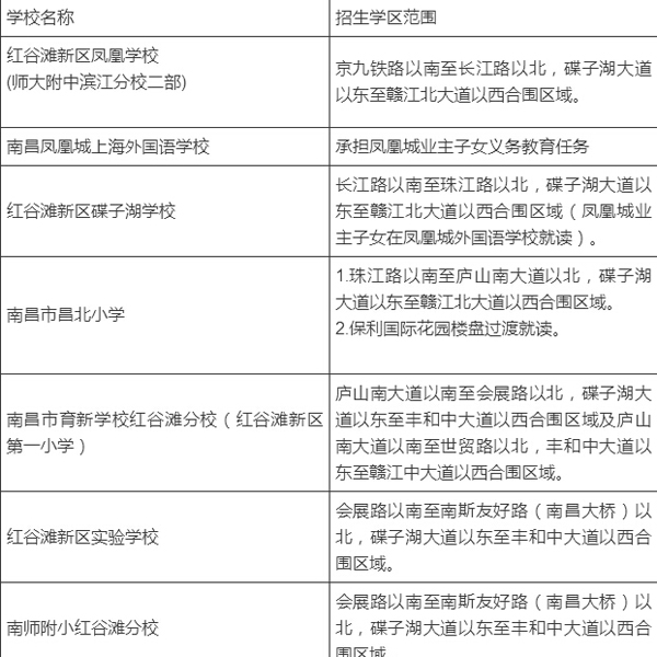 南昌红谷滩新区小学学区划分出炉 看看你的孩