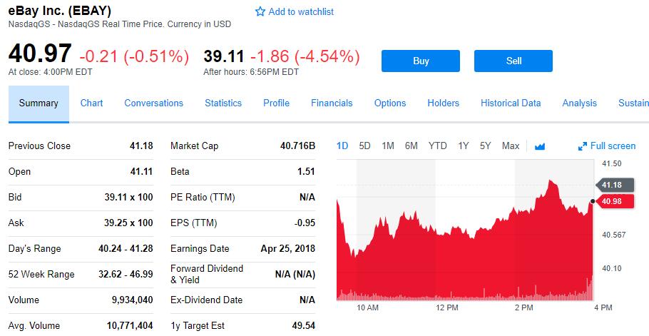 eBay第一季度净利润4.07亿美元 同比下滑61%