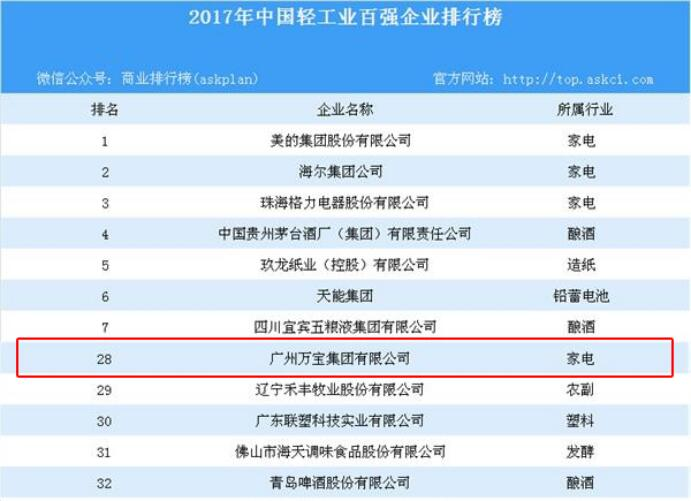 让生活更美好--万宝蝉联2017中国轻工业百强榜