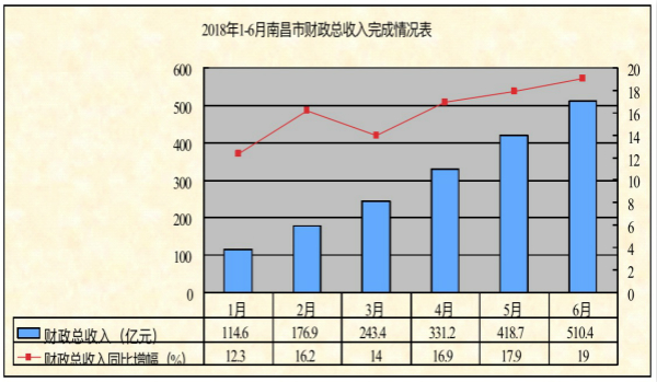 三项增幅第一 南昌市上半年财政总收入510.4亿