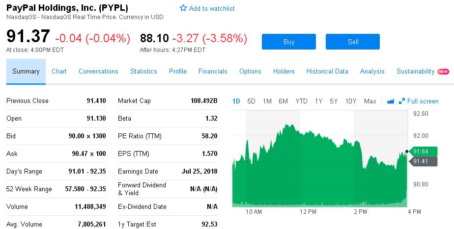 PayPal Q2净利润5.26亿美元 同比增长28%