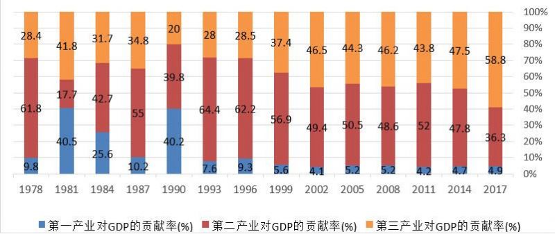 图3:1978-2017年三大产业对GDP贡献率(国家