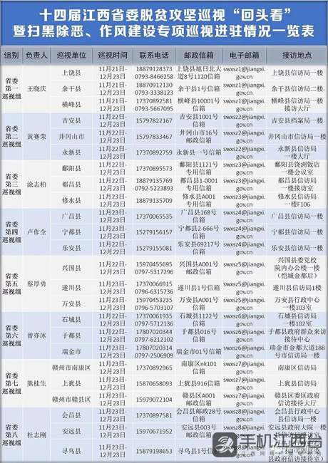 江西省委8个巡视组进驻24县区 重点紧盯三件事