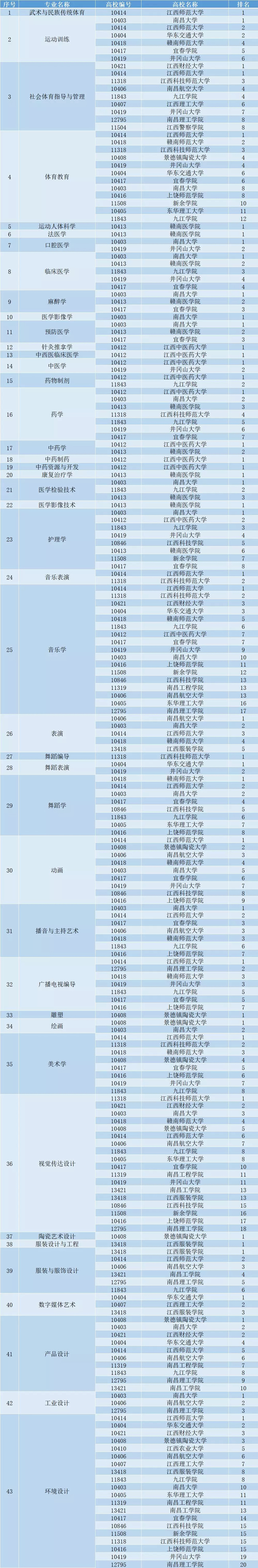 江西省独立学院本科专业综合评价结果