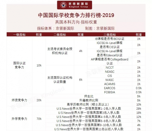 京领新国际学校2020_京领新国际发布2019年中国国际学校竞争力排行榜