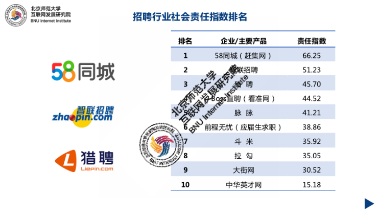 《2020中国互联雷火电竞网址网企业社会责任报告》行业指数排名发布 58同城位居招聘行业第一(图1)