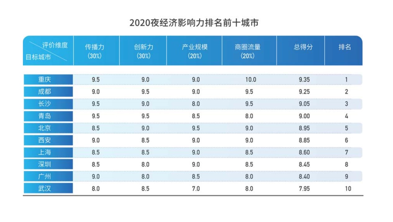 中国各城市2020年上_腾讯联合瞭望智库发布2020中国城市夜经济影响力十强城市