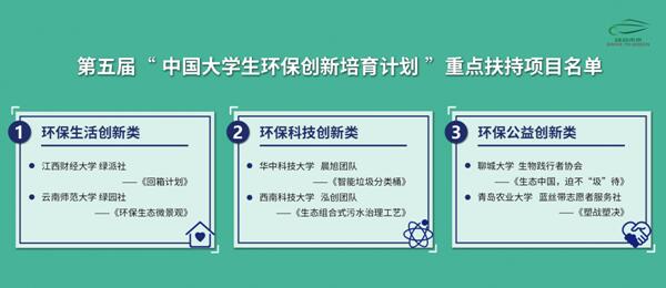 第五届“中国大学生环保创新培育计划”重点扶持项目名单