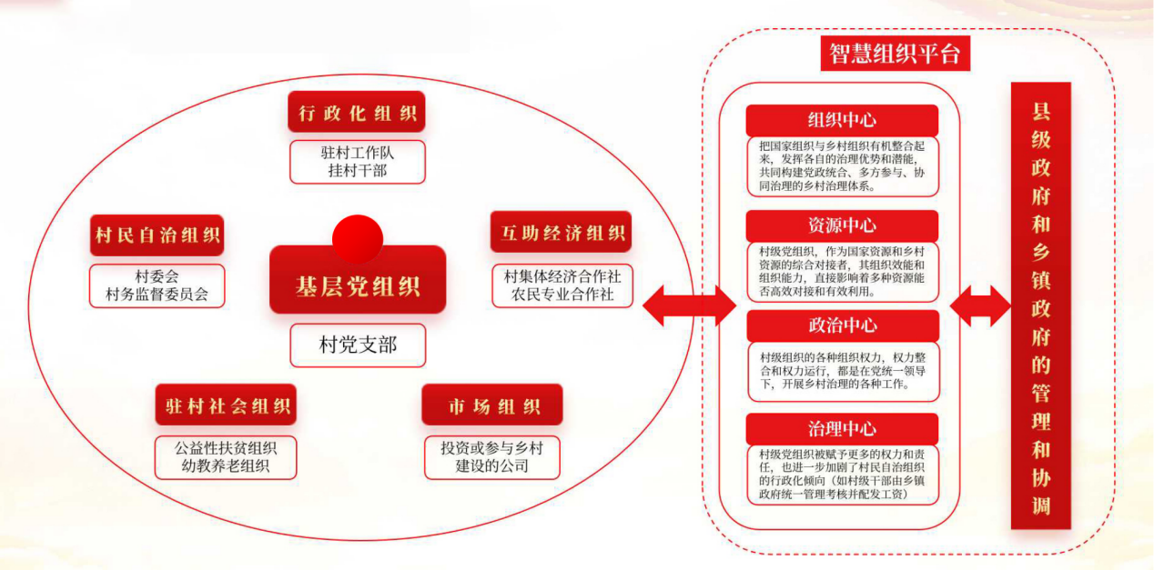 智慧组织平台能为党组织和乡村振兴区域带来什么?