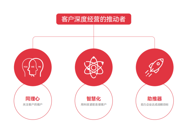 华体会体育网站营销、风控、转移领雁周至发力客户深度策划(图2)